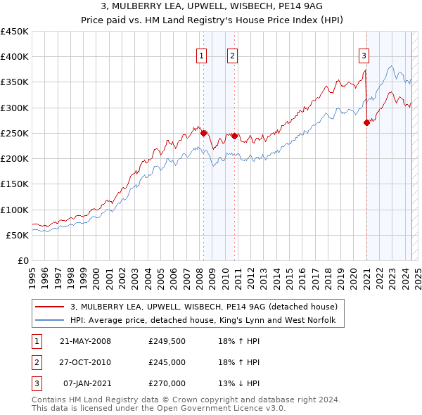 3, MULBERRY LEA, UPWELL, WISBECH, PE14 9AG: Price paid vs HM Land Registry's House Price Index