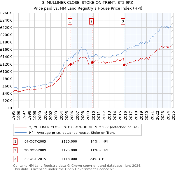 3, MULLINER CLOSE, STOKE-ON-TRENT, ST2 9PZ: Price paid vs HM Land Registry's House Price Index