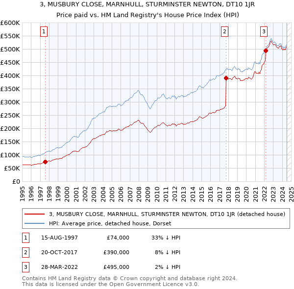 3, MUSBURY CLOSE, MARNHULL, STURMINSTER NEWTON, DT10 1JR: Price paid vs HM Land Registry's House Price Index