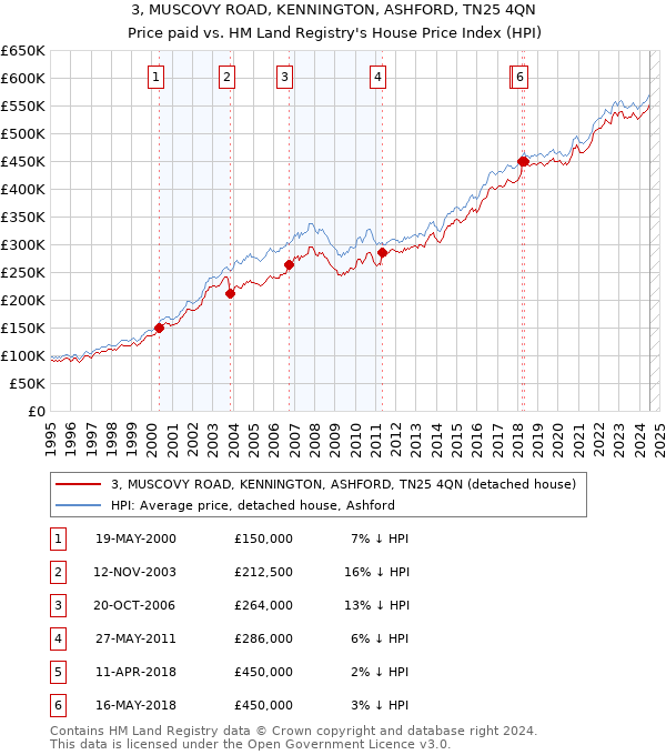 3, MUSCOVY ROAD, KENNINGTON, ASHFORD, TN25 4QN: Price paid vs HM Land Registry's House Price Index