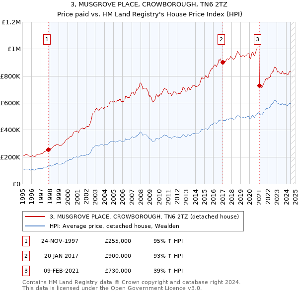 3, MUSGROVE PLACE, CROWBOROUGH, TN6 2TZ: Price paid vs HM Land Registry's House Price Index