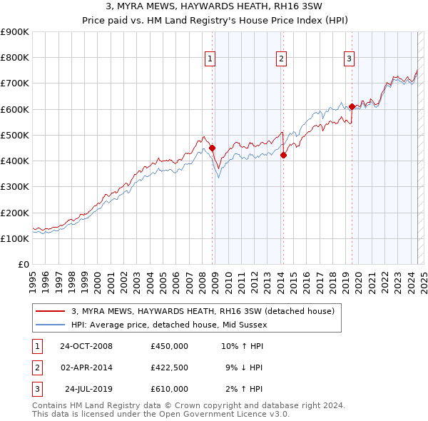 3, MYRA MEWS, HAYWARDS HEATH, RH16 3SW: Price paid vs HM Land Registry's House Price Index