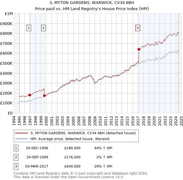 3, MYTON GARDENS, WARWICK, CV34 6BH: Price paid vs HM Land Registry's House Price Index