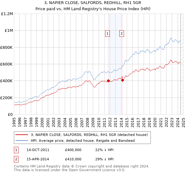 3, NAPIER CLOSE, SALFORDS, REDHILL, RH1 5GR: Price paid vs HM Land Registry's House Price Index