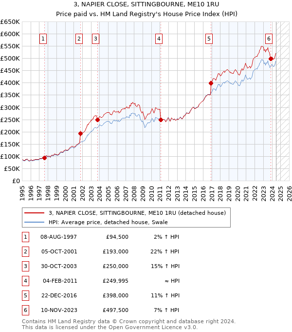 3, NAPIER CLOSE, SITTINGBOURNE, ME10 1RU: Price paid vs HM Land Registry's House Price Index