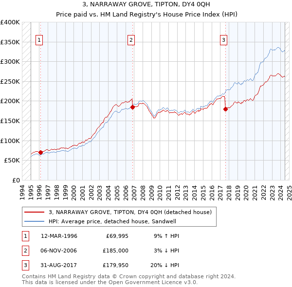 3, NARRAWAY GROVE, TIPTON, DY4 0QH: Price paid vs HM Land Registry's House Price Index