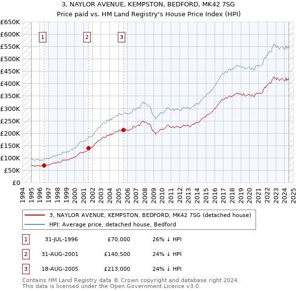 3, NAYLOR AVENUE, KEMPSTON, BEDFORD, MK42 7SG: Price paid vs HM Land Registry's House Price Index