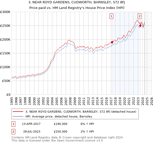 3, NEAR ROYD GARDENS, CUDWORTH, BARNSLEY, S72 8FJ: Price paid vs HM Land Registry's House Price Index