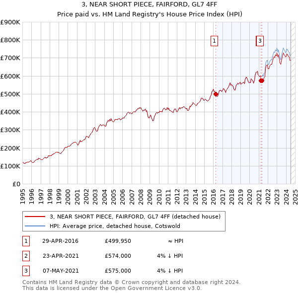 3, NEAR SHORT PIECE, FAIRFORD, GL7 4FF: Price paid vs HM Land Registry's House Price Index