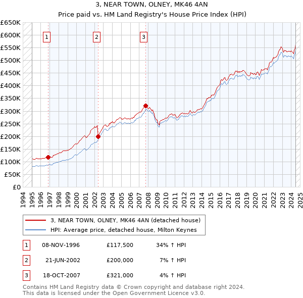 3, NEAR TOWN, OLNEY, MK46 4AN: Price paid vs HM Land Registry's House Price Index