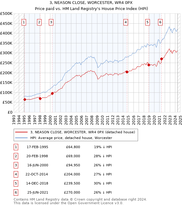 3, NEASON CLOSE, WORCESTER, WR4 0PX: Price paid vs HM Land Registry's House Price Index