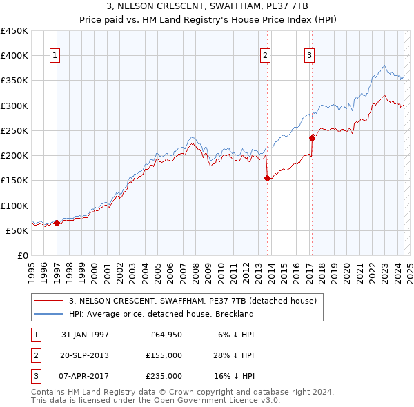 3, NELSON CRESCENT, SWAFFHAM, PE37 7TB: Price paid vs HM Land Registry's House Price Index