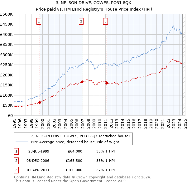 3, NELSON DRIVE, COWES, PO31 8QX: Price paid vs HM Land Registry's House Price Index