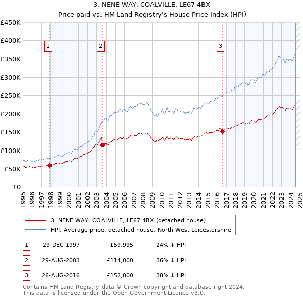 3, NENE WAY, COALVILLE, LE67 4BX: Price paid vs HM Land Registry's House Price Index