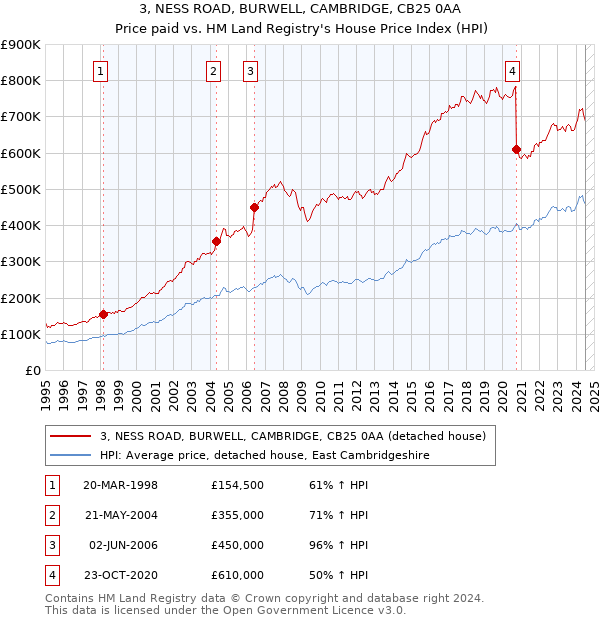 3, NESS ROAD, BURWELL, CAMBRIDGE, CB25 0AA: Price paid vs HM Land Registry's House Price Index