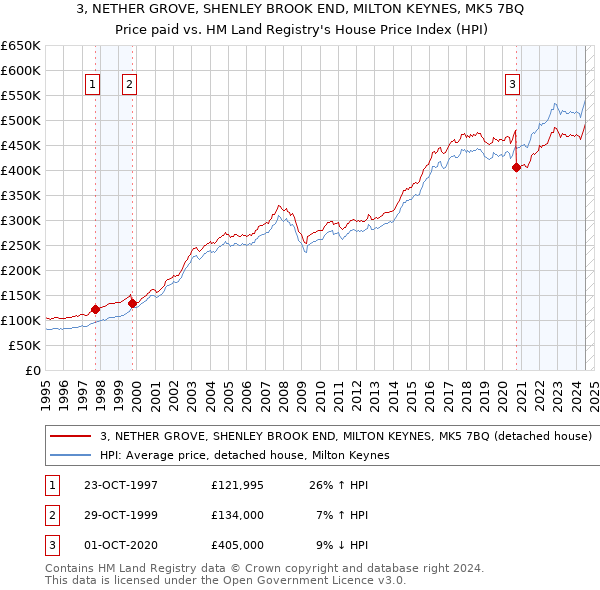 3, NETHER GROVE, SHENLEY BROOK END, MILTON KEYNES, MK5 7BQ: Price paid vs HM Land Registry's House Price Index