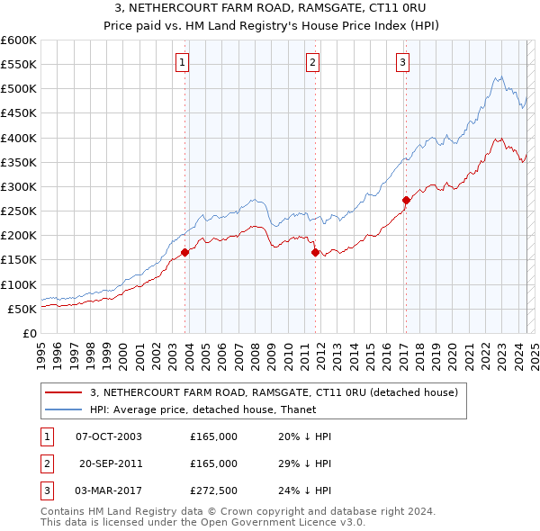 3, NETHERCOURT FARM ROAD, RAMSGATE, CT11 0RU: Price paid vs HM Land Registry's House Price Index