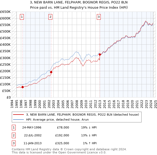 3, NEW BARN LANE, FELPHAM, BOGNOR REGIS, PO22 8LN: Price paid vs HM Land Registry's House Price Index