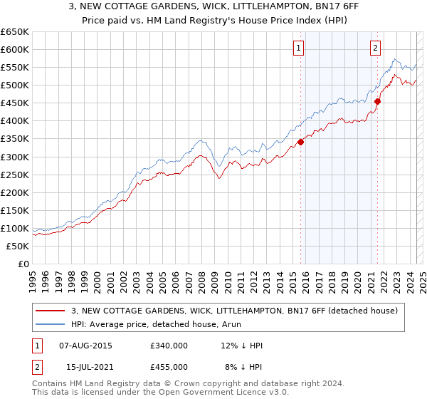 3, NEW COTTAGE GARDENS, WICK, LITTLEHAMPTON, BN17 6FF: Price paid vs HM Land Registry's House Price Index