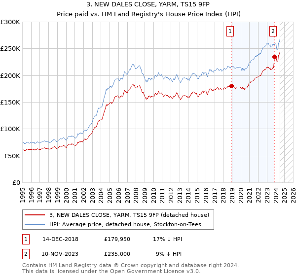 3, NEW DALES CLOSE, YARM, TS15 9FP: Price paid vs HM Land Registry's House Price Index