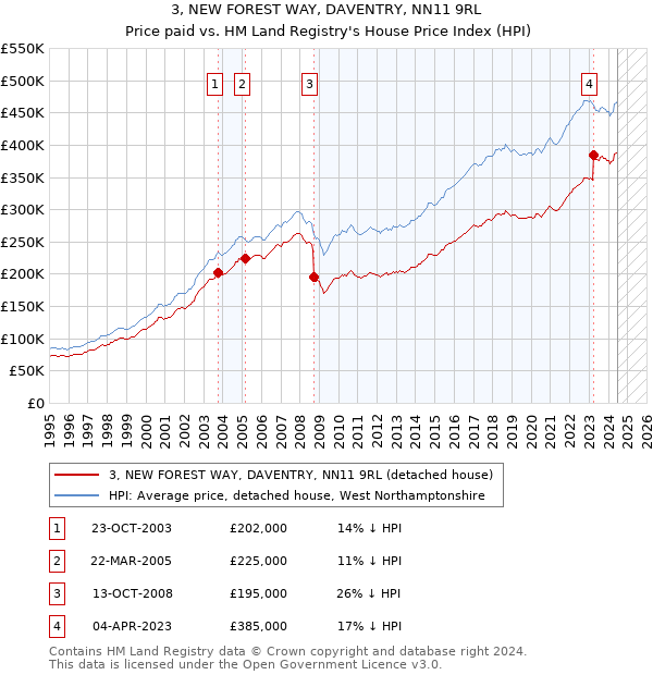 3, NEW FOREST WAY, DAVENTRY, NN11 9RL: Price paid vs HM Land Registry's House Price Index