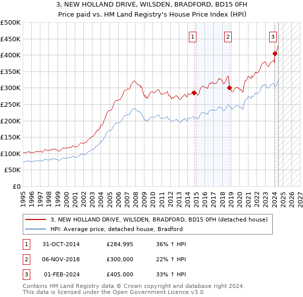 3, NEW HOLLAND DRIVE, WILSDEN, BRADFORD, BD15 0FH: Price paid vs HM Land Registry's House Price Index