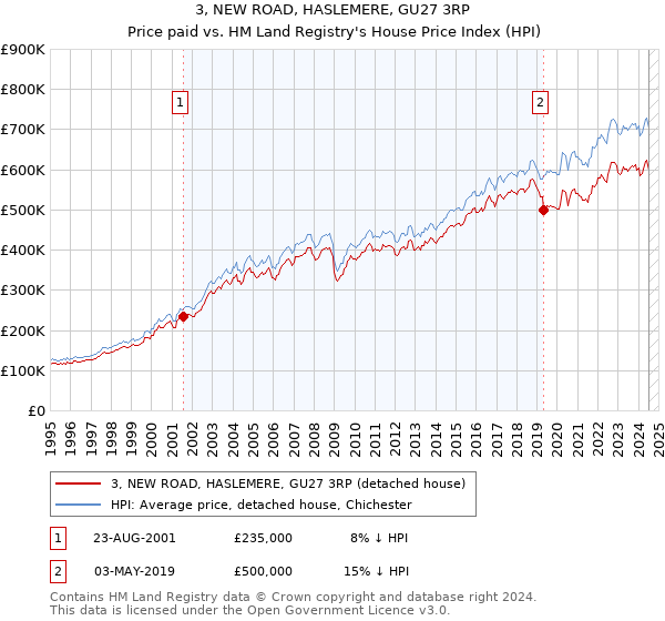 3, NEW ROAD, HASLEMERE, GU27 3RP: Price paid vs HM Land Registry's House Price Index