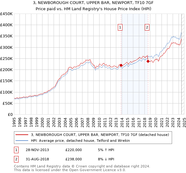 3, NEWBOROUGH COURT, UPPER BAR, NEWPORT, TF10 7GF: Price paid vs HM Land Registry's House Price Index