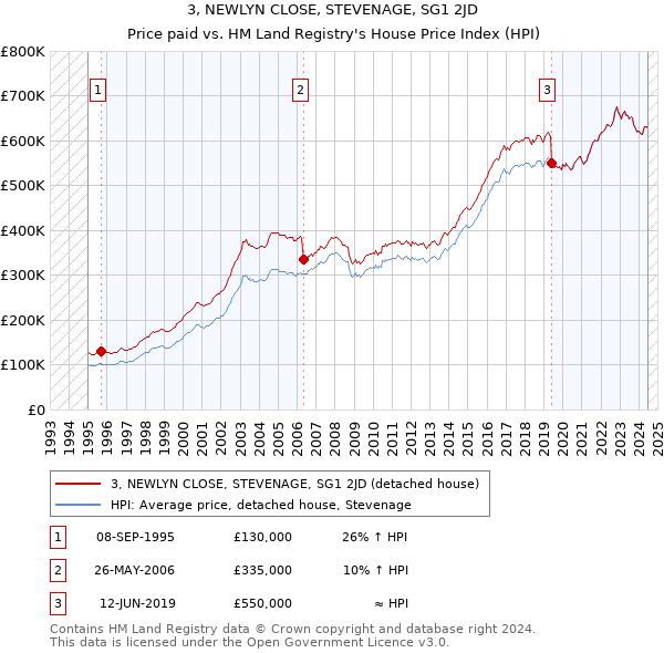 3, NEWLYN CLOSE, STEVENAGE, SG1 2JD: Price paid vs HM Land Registry's House Price Index