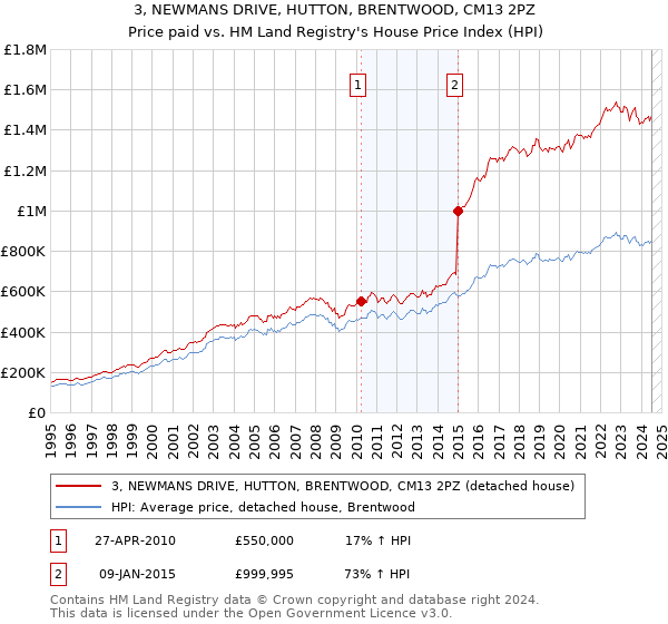 3, NEWMANS DRIVE, HUTTON, BRENTWOOD, CM13 2PZ: Price paid vs HM Land Registry's House Price Index