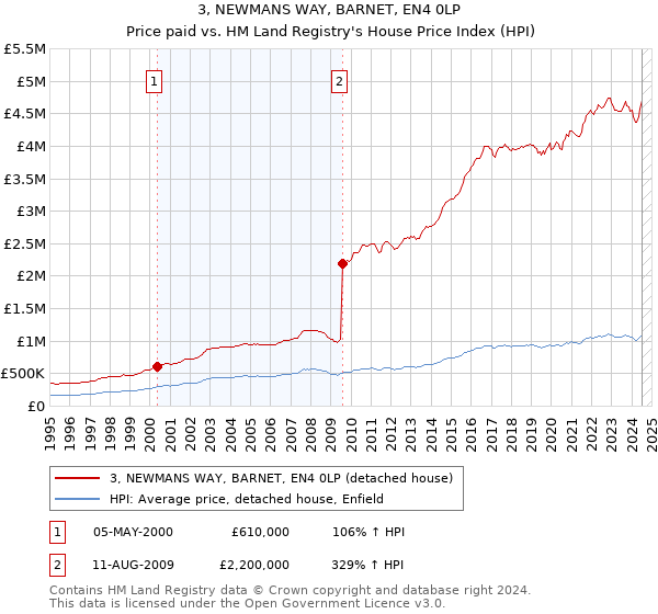 3, NEWMANS WAY, BARNET, EN4 0LP: Price paid vs HM Land Registry's House Price Index