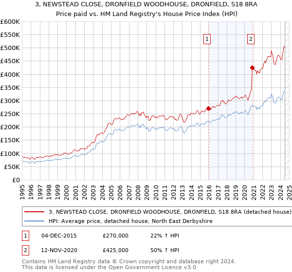 3, NEWSTEAD CLOSE, DRONFIELD WOODHOUSE, DRONFIELD, S18 8RA: Price paid vs HM Land Registry's House Price Index