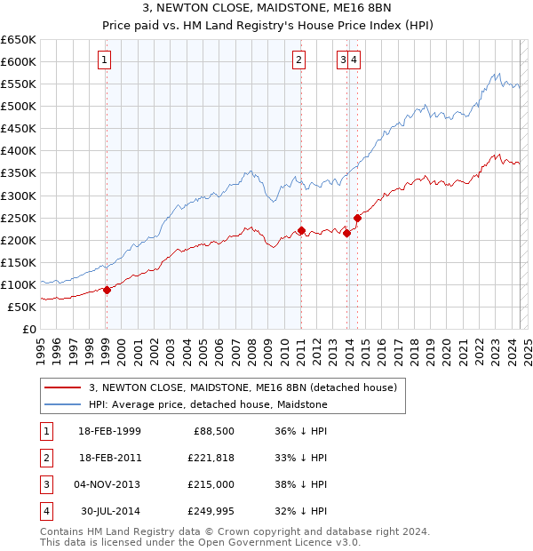 3, NEWTON CLOSE, MAIDSTONE, ME16 8BN: Price paid vs HM Land Registry's House Price Index