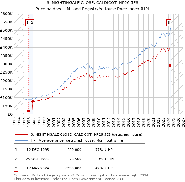 3, NIGHTINGALE CLOSE, CALDICOT, NP26 5ES: Price paid vs HM Land Registry's House Price Index