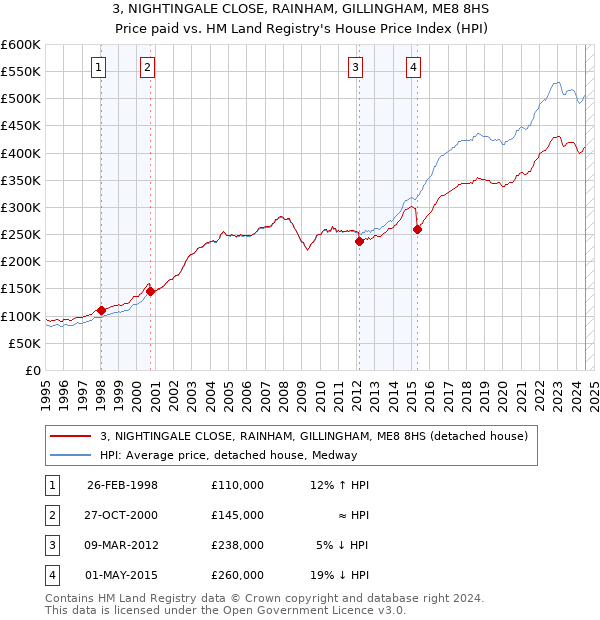 3, NIGHTINGALE CLOSE, RAINHAM, GILLINGHAM, ME8 8HS: Price paid vs HM Land Registry's House Price Index