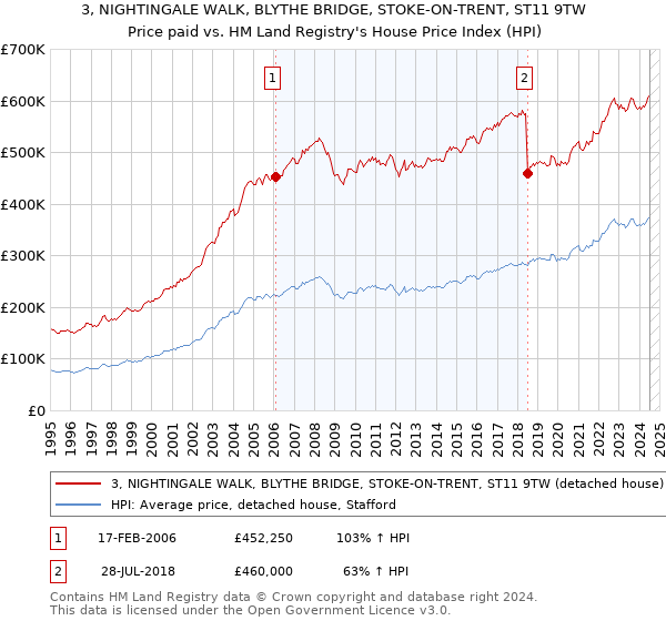 3, NIGHTINGALE WALK, BLYTHE BRIDGE, STOKE-ON-TRENT, ST11 9TW: Price paid vs HM Land Registry's House Price Index