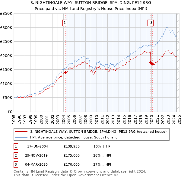 3, NIGHTINGALE WAY, SUTTON BRIDGE, SPALDING, PE12 9RG: Price paid vs HM Land Registry's House Price Index