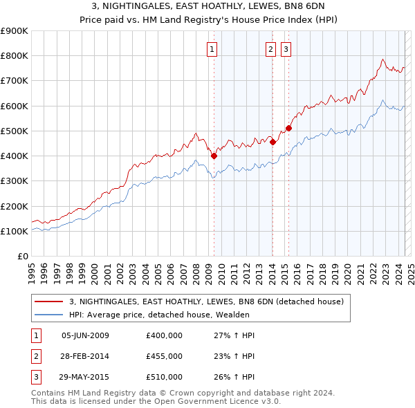 3, NIGHTINGALES, EAST HOATHLY, LEWES, BN8 6DN: Price paid vs HM Land Registry's House Price Index