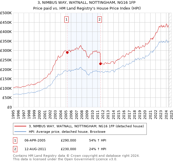 3, NIMBUS WAY, WATNALL, NOTTINGHAM, NG16 1FP: Price paid vs HM Land Registry's House Price Index