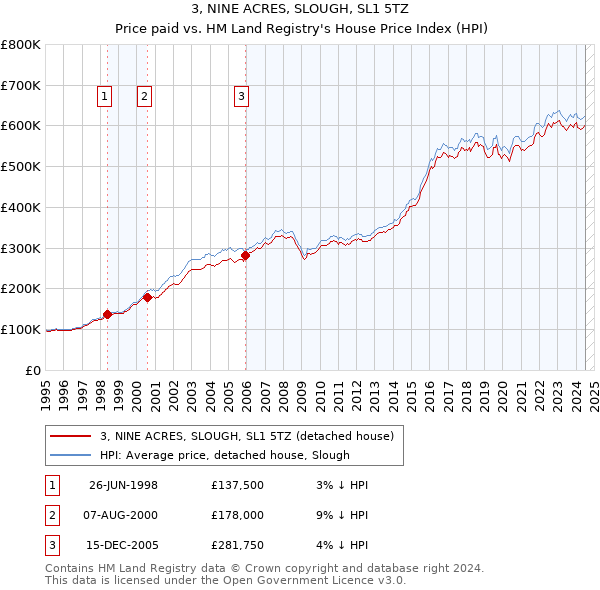 3, NINE ACRES, SLOUGH, SL1 5TZ: Price paid vs HM Land Registry's House Price Index