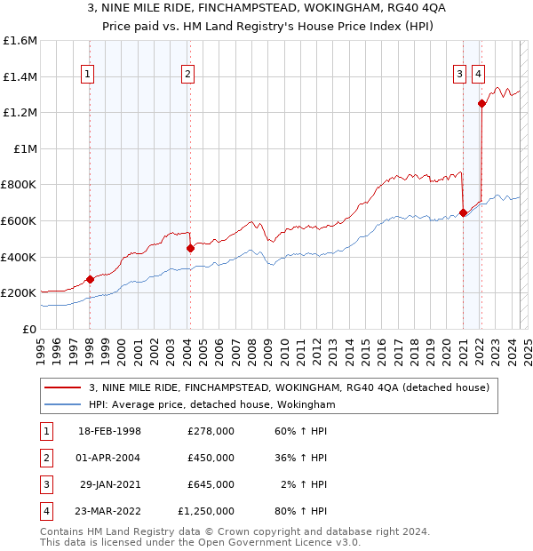 3, NINE MILE RIDE, FINCHAMPSTEAD, WOKINGHAM, RG40 4QA: Price paid vs HM Land Registry's House Price Index