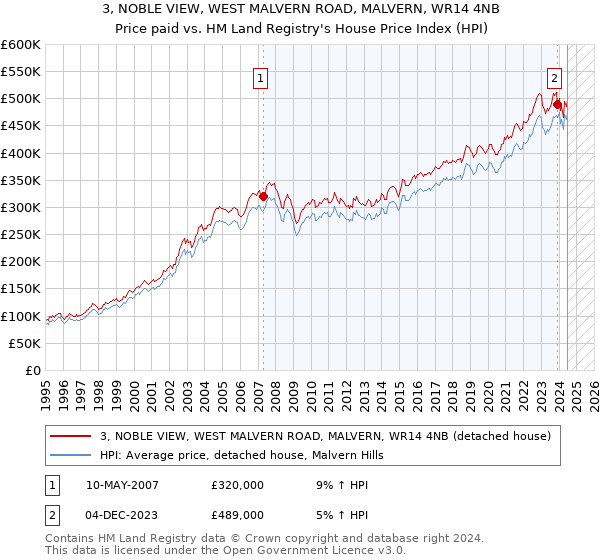 3, NOBLE VIEW, WEST MALVERN ROAD, MALVERN, WR14 4NB: Price paid vs HM Land Registry's House Price Index