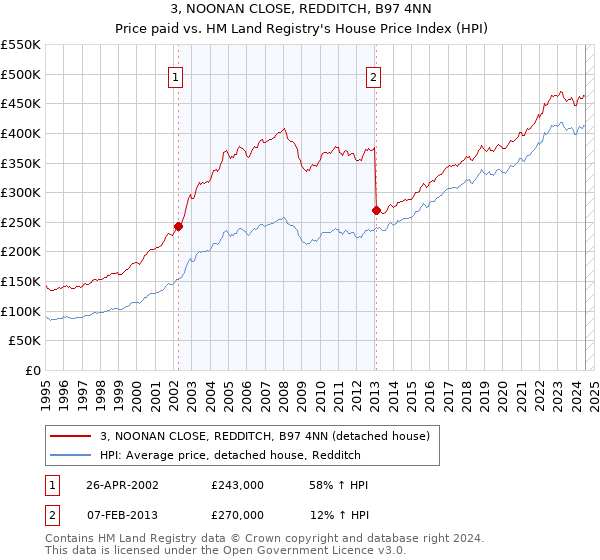 3, NOONAN CLOSE, REDDITCH, B97 4NN: Price paid vs HM Land Registry's House Price Index