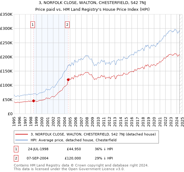 3, NORFOLK CLOSE, WALTON, CHESTERFIELD, S42 7NJ: Price paid vs HM Land Registry's House Price Index