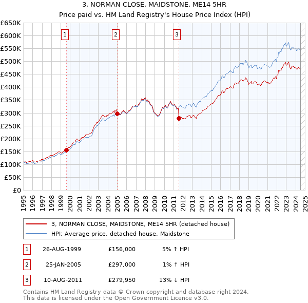 3, NORMAN CLOSE, MAIDSTONE, ME14 5HR: Price paid vs HM Land Registry's House Price Index