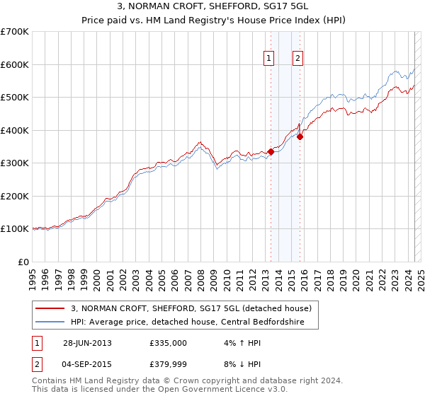 3, NORMAN CROFT, SHEFFORD, SG17 5GL: Price paid vs HM Land Registry's House Price Index