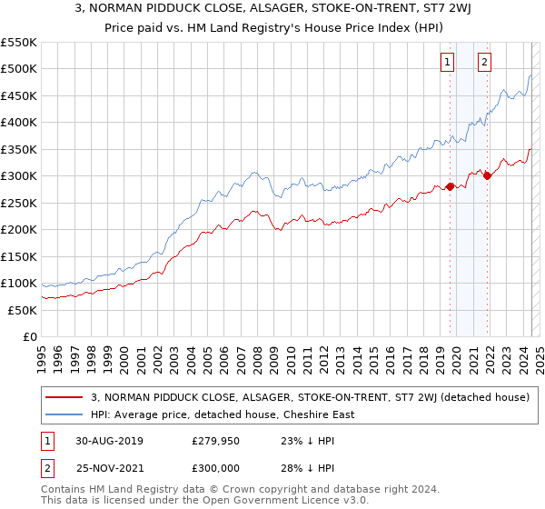 3, NORMAN PIDDUCK CLOSE, ALSAGER, STOKE-ON-TRENT, ST7 2WJ: Price paid vs HM Land Registry's House Price Index