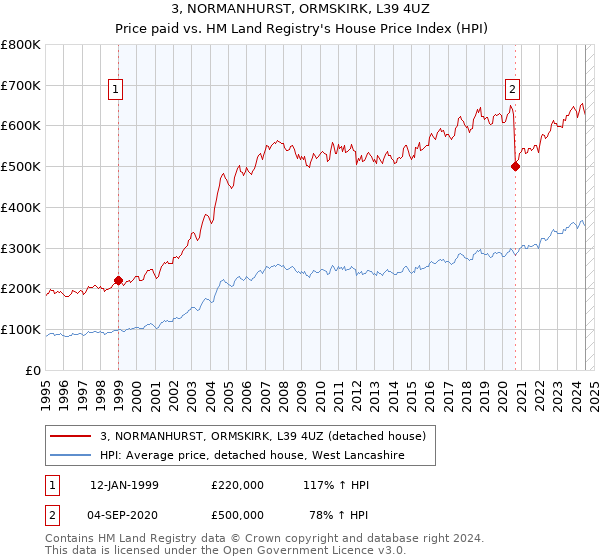 3, NORMANHURST, ORMSKIRK, L39 4UZ: Price paid vs HM Land Registry's House Price Index