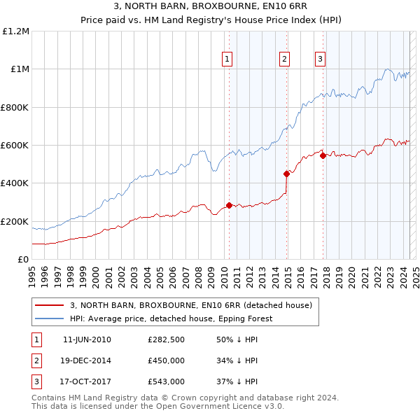 3, NORTH BARN, BROXBOURNE, EN10 6RR: Price paid vs HM Land Registry's House Price Index