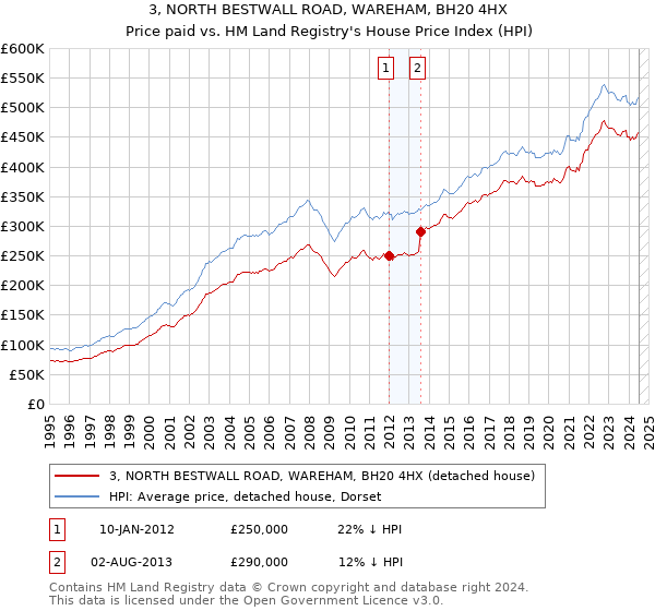 3, NORTH BESTWALL ROAD, WAREHAM, BH20 4HX: Price paid vs HM Land Registry's House Price Index